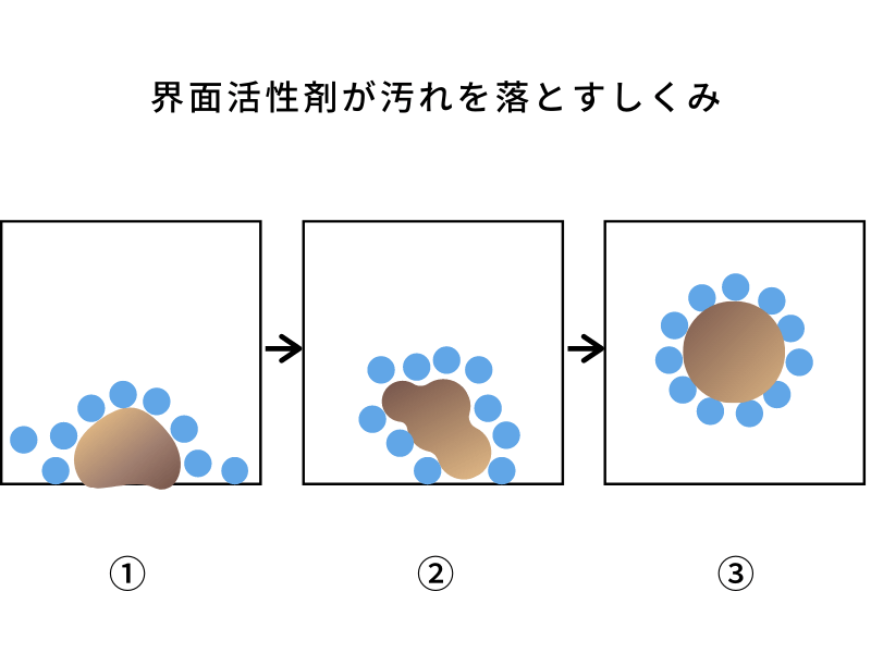 界面活性剤が汚れを落とすしくみ