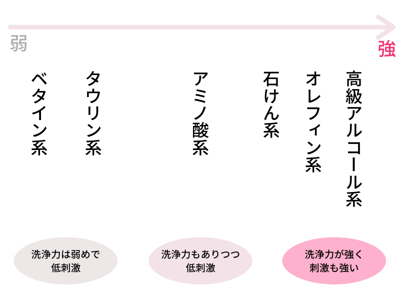 シャンプーに使われる洗浄成分と界面活性剤の種類一覧