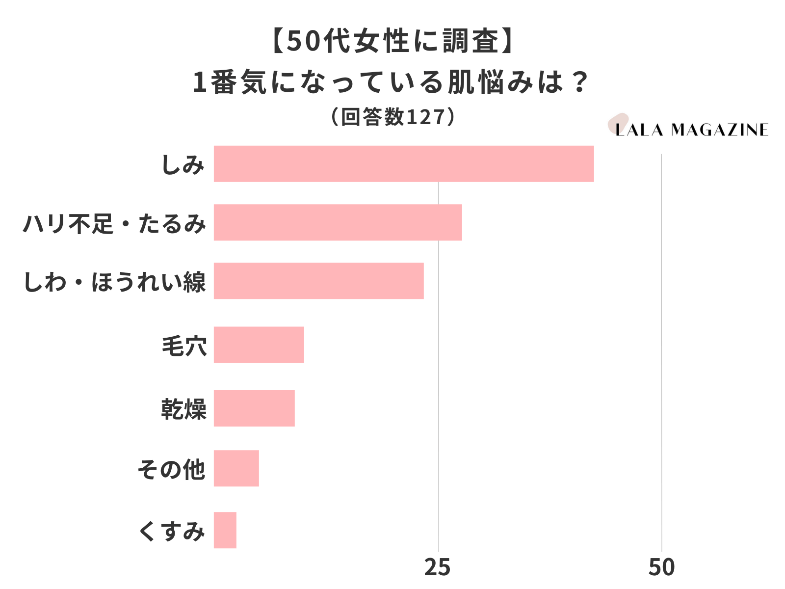 50代女性が今1番お金を使っているスキンケア化粧品は？