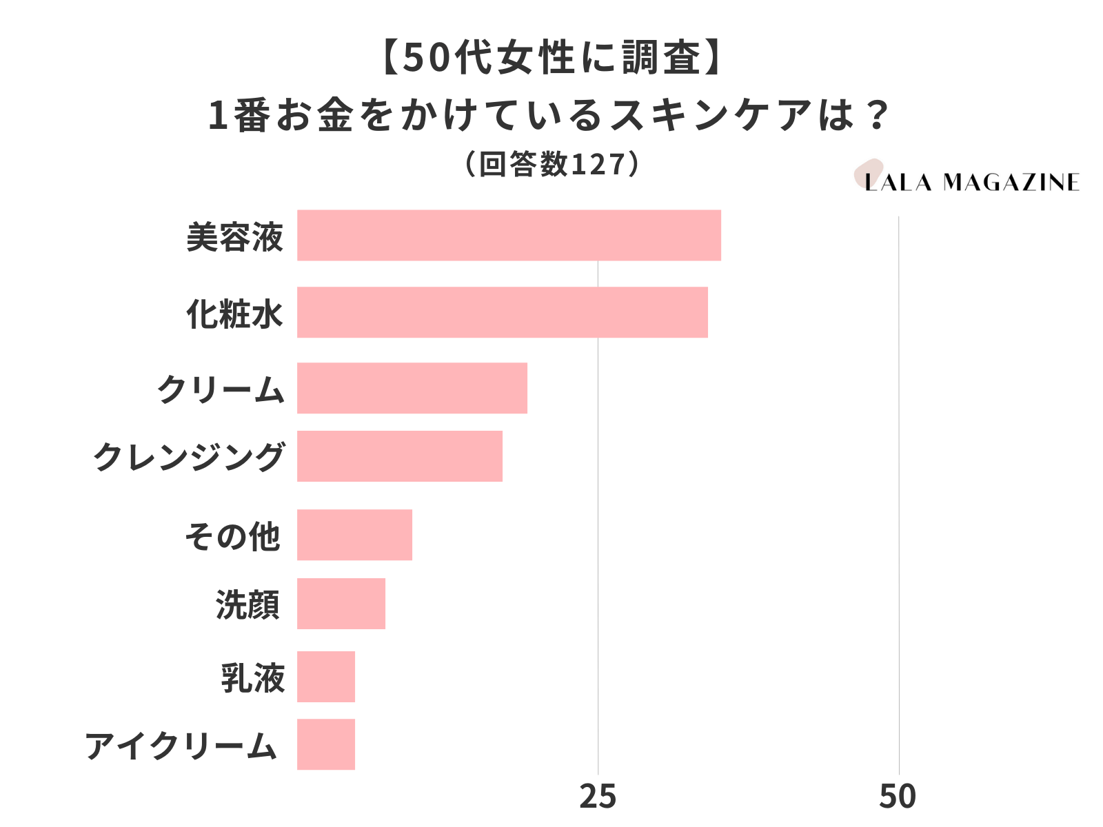 【50代女性に調査】今1番気になっている肌の悩みは？「シミ」が圧倒的1位！