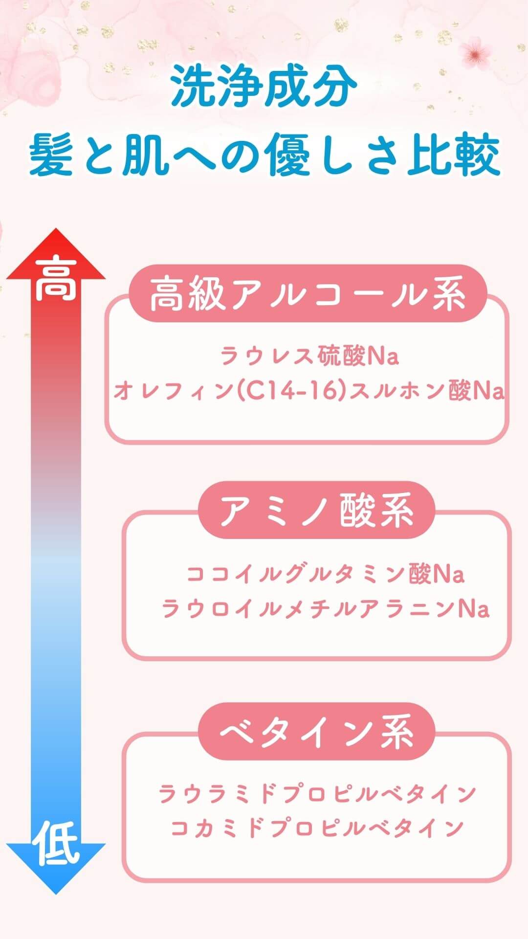 脱脂力が強すぎない「アミノ酸系」「ベタイン系」の洗浄成分をメインに配合している商品を選ぶ