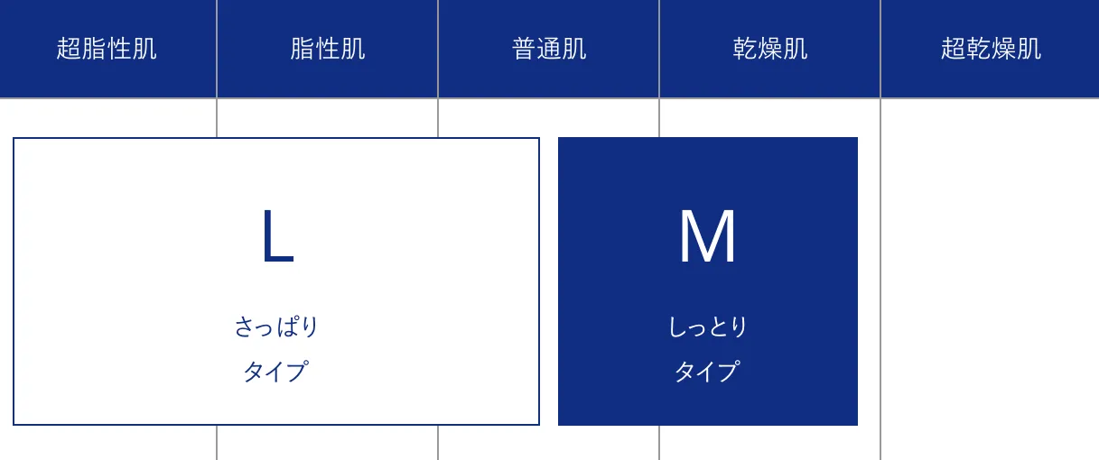 肌タイプに合わせて選べる
